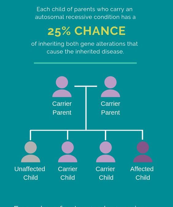 autosomal-recessive-inheritance-archives-sharing-healthy-genes