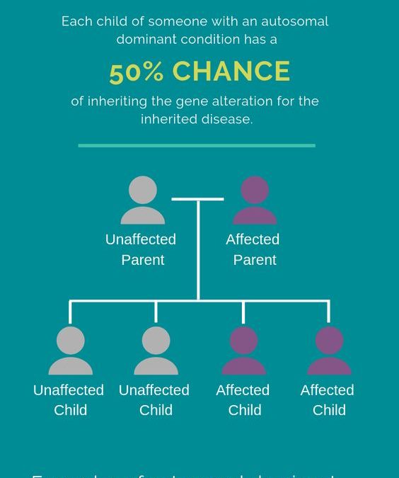 Autosomal Dominant inheritance infographic - PGT resource