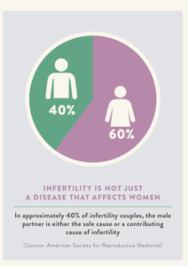Percentage of Male Infertility